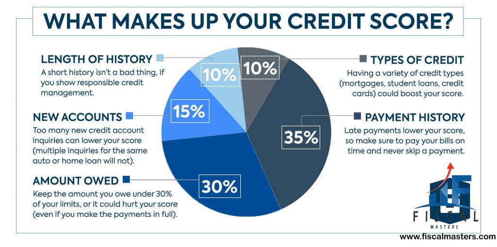 what makes your credit score
